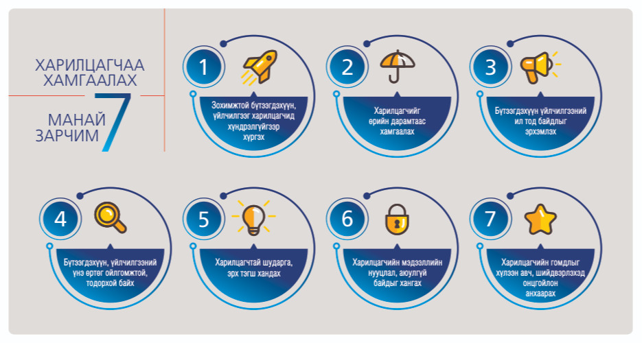 Our 7 Principles to Protect Customers